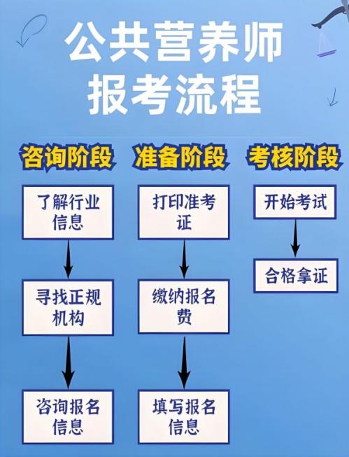 【本地资讯】公共营养师报考入口官方网站(报考条件)