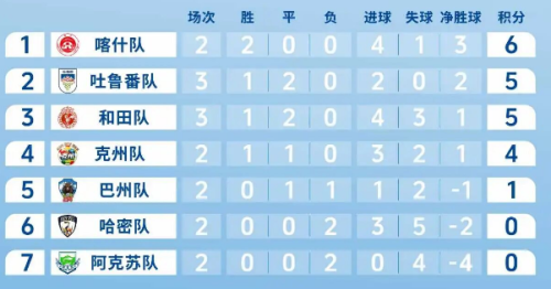 【本地资讯】2026“同心杯”新疆足球超级联赛南北赛区积分榜（截至5月31日常规赛第三轮）
